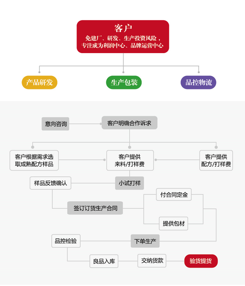 云顶集团oem效劳流程